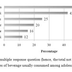 FIGURE 1: Types of beverage usually consumed among adolescents for breakfast