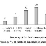 FIGURE 2: Frequency (%) of fast food consumption among adolescents