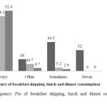 FIGURE 3: Frequency (%) of breakfast skipping, lunch and dinner consumption among adolescents
