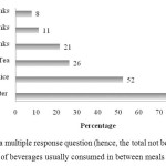 FIGURE 4:  Types of beverages usually consumed in between meals among adolescents