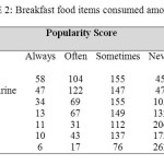 TABLE 2: Breakfast food items consumed among adolescents