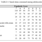 TABLE 4: Snack items....