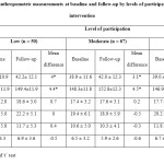 Table 1: Mean (± SD) anthropometric measurements at baseline and follow-up by levels of participation in physical activity intervention 