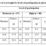 Table 2: Prevalence (%) of overweight by levels of participation in physical activity intervention