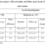 Table 3 Central adiposity indicators (mean ± SD) at baseline and follow-up by levels of participation in physical activity intervention 