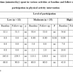 Table 4: Median (range) time (minutes/day) spent in various activities at baseline and follow-up according to levels of participation in physical activity intervention 