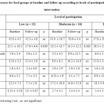 Table 5: Mean (± SD) scores for food groups at baseline and follow-up according to levels of participation in physical activity intervention 