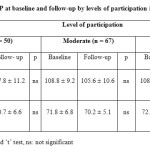 Table 6: Mean (± SD) SBP/DBP at baseline and follow-up by levels of participation in physical activity intervention 