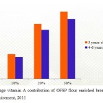 Figure 3. Percentage vitamin A contribution of OFSP flour enriched bread to 3-6 years old children daily requirement, 2011