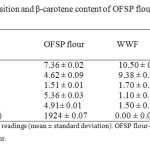 Table 1. Proximate composition and β-carotene content of OFSP flour and WWF per 100g, 2011