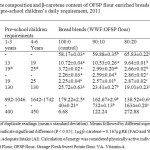 Table 2. Proximate composition and β-carotene content of OFSP flour enriched breads per 100g in comparison to pre-school children’s daily requirement, 2011