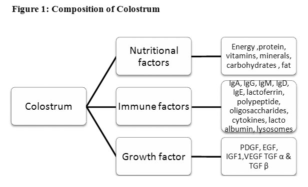 http://www.foodandnutritionjournal.org/wp-content/uploads/2013/07/vol1no1_Meena_COLOSTRUM_fig1.jpg