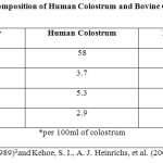 Table 1: Nutritional Composition of Human Colostrum and Bovine Colostrum