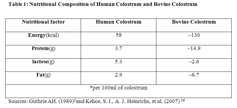 http://www.foodandnutritionjournal.org/wp-content/uploads/2013/07/vol1no1_Meena_COLOSTRUM_t1.jpg