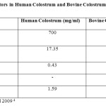 Table 2: Immune Factors in Human Colostrum and Bovine Colostrum