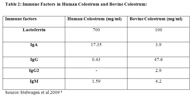 http://www.foodandnutritionjournal.org/wp-content/uploads/2013/07/vol1no1_Meena_COLOSTRUM_t2.jpg