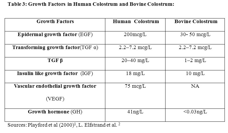 http://www.foodandnutritionjournal.org/wp-content/uploads/2013/07/vol1no1_Meena_COLOSTRUM_t3.jpg