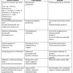 Table 2: Novel starter cultures and their applications