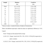 TABLE 1: SOME CHEMICAL PROPERTIES OF FRESH AND STORED ‘GENGER’ (Bombax costatum) POWDER