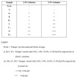 TABLE 3: GEL STRENGTH OF FRESH AND STORED ‘GENGER’ (Bombax costatum) POWDER