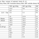 Table  1.  Dietary  fiber  content  of  selected  foods
