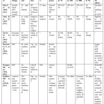 Table  4:  Interventional  trial  data  on  lipid  lowering  effects  of  soy