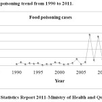 Figure 1: Food poisoning trend from 1990 to 2011