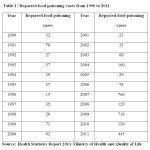 Table 1: Reported food poisoning cases from 1990 to 2011