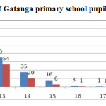 Figure 1: Distribution of Gatanga primary school pupils’ by age in years