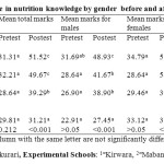 Table 1: Performance in nutrition knowledge by gender  before and after the interventions