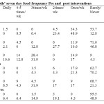 Table 2: Pupils’ seven day food frequency Pre and  post interventions