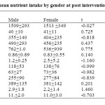 Table 3: Pupils’ mean nutrient intake by gender at post intervention