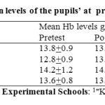 Table 4: Mean haemoglobin levels of the pupils’ at  pre  and post intervention