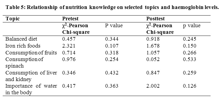 Effects of Nutrition Education on Nutrition Knowledge and Iron Status ...