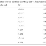 Table 6: Correlation between nutrition knowledge and various variables