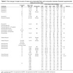 Table 2. Fold change in breast muscle of mean polyunsaturated fatty acid composition between flaxseed supplemented diets and control diets