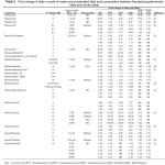 Table 3.  Fold change in thigh muscle of mean polyunsaturated fatty acid composition between flaxseed supplemented diets and control diets