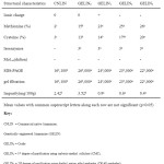 TABLE I: Physical characteristics of commercial native and genetically engineered Linamarase 