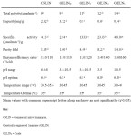 Table II: Activity kinetic profiles of native and genetically 