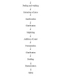 Fig. 1: Flow diagram for wine production