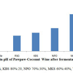 Figure2:  Changes in pH of Pawpaw-Coconut Wine after fermentation
