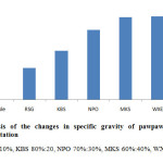 Figure 3: Analysis of the changes in specific gravity of pawpaw coconut wine after fermentation