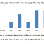 Figure 4:Analysis of changes in Temperature of Pawpaw-Coconut wine