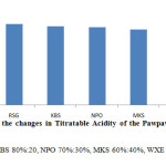 Figure 5: Analysis of the changes in Titratable Acidity of the Pawpaw Coconut-Wine after fermentation