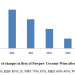 Figure 6: Analysis of changes in Brix of Pawpaw Coconut-Wine after fermentation 