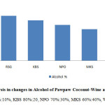 Figure 7: Analysis in changes in Alcohol of Pawpaw Coconut-Wine after fermentation