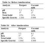 Table 1a: Before Amelioration, Table 1b:   After Amelioration