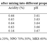 Table 2:  Analysis of the blend after mixing into different proportions