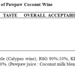 Table 3: Sensory Evaluation of Pawpaw Coconut Wine
