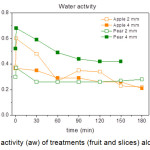 Figure 2 – Water activity....